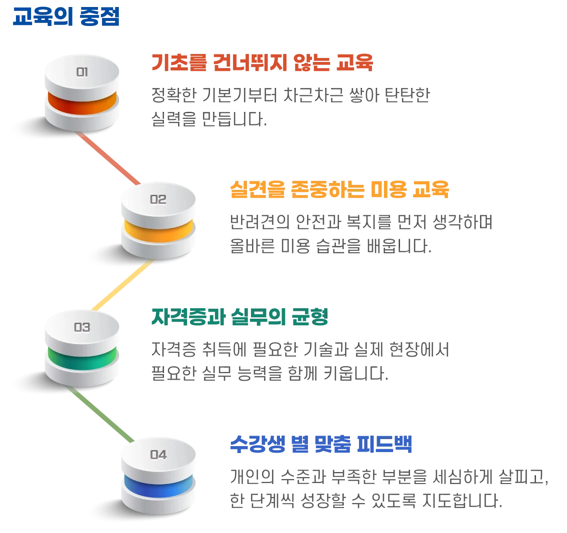 교육의 중점 4가지를 번호 배지로 안내하는 이미지