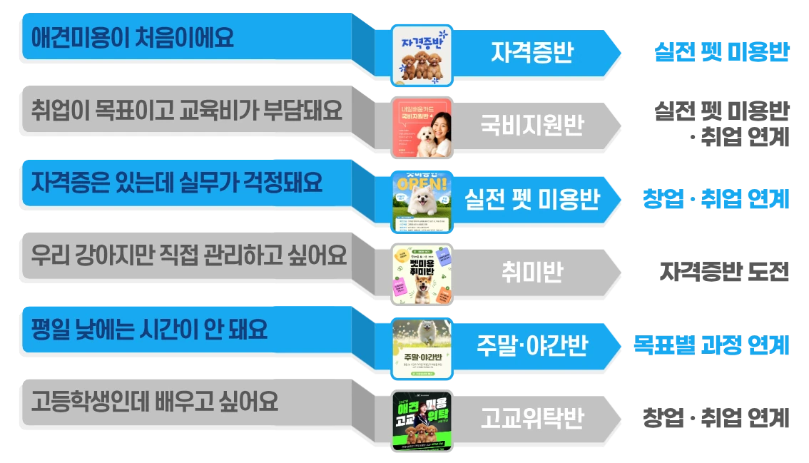 상황별 추천 과정과 다음 단계를 안내하는 이미지