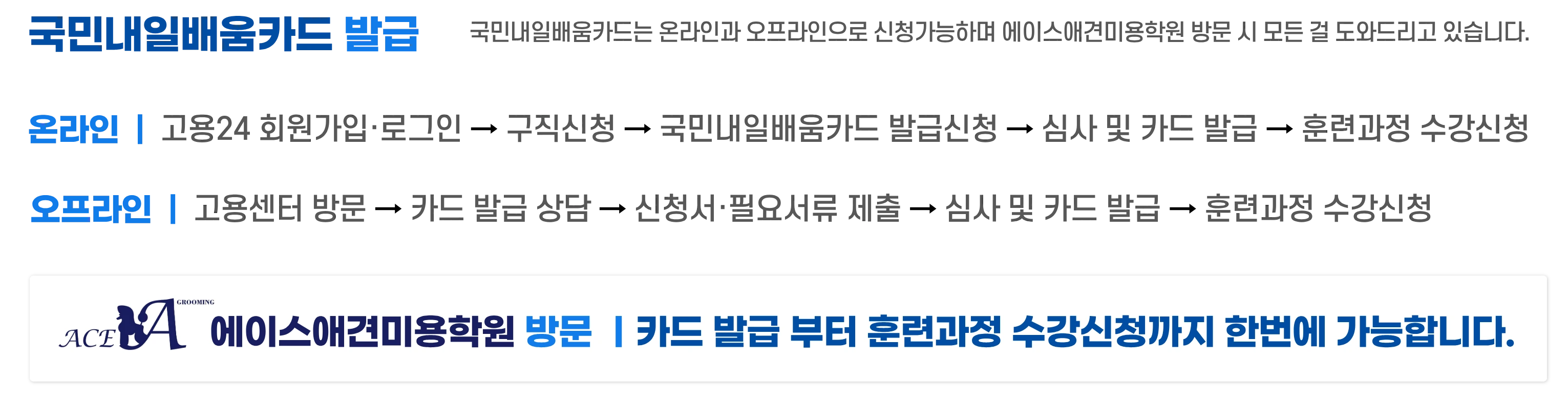 국민내일배움카드 발급 절차(온라인·오프라인)를 안내하는 이미지