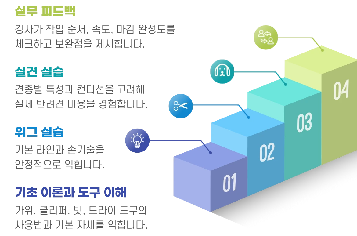01~04 계단 그래픽으로 4단계 실습 과정을 안내하는 이미지